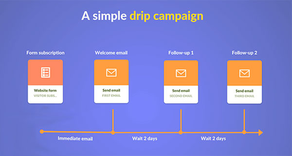 Email marketing drip campaign example.